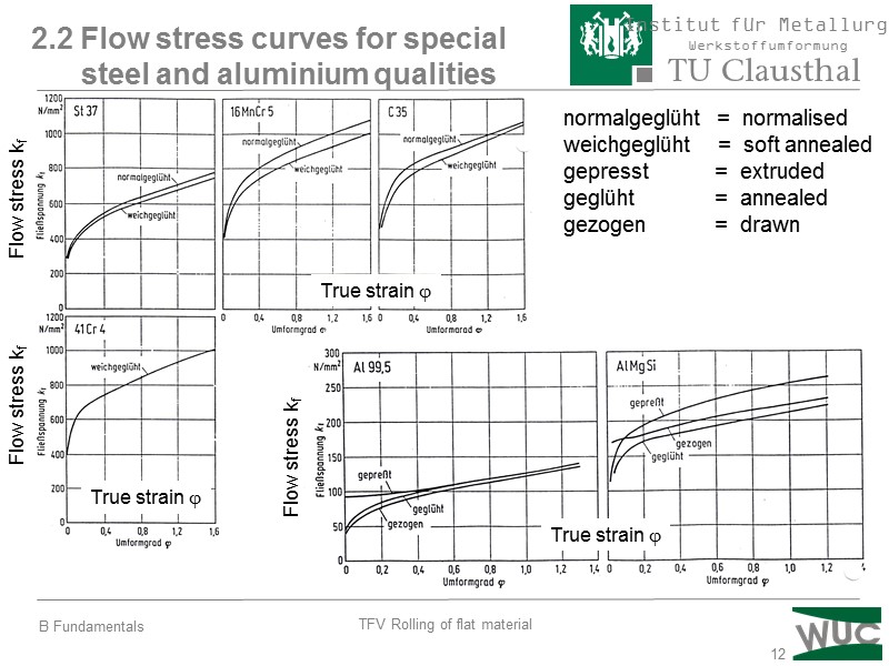 12 2.2 Flow stress curves for special       